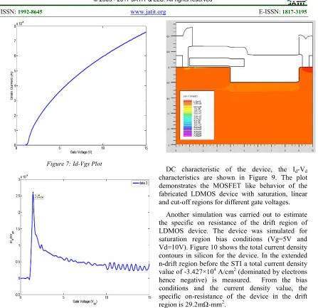 Figure 7: Id-Vgs Plot 