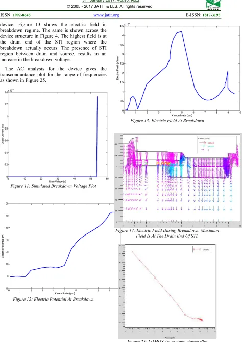 Figure 25: LDMOS Transconductance Plot 