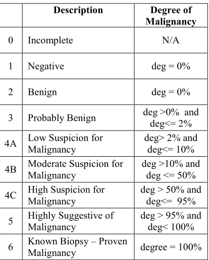 Table 6: BI-RADS Assessment Categories 