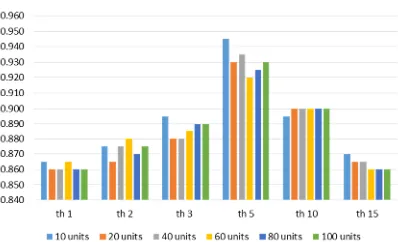 Figure 6. Overall Experiment For The Proposed Method 