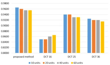 Figure 13. Comparison Of Classification Accuracy For 