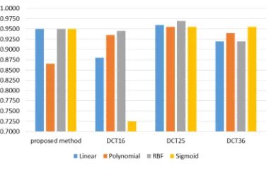 Figure 15. Comparison Of Classification Accuracy For Proposed Method And 2D-DCT, Using SVM As Classifier 