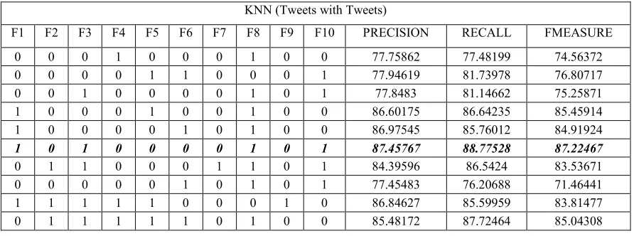 Table 5 The Performance Of KNN Trained Using Tweets Data    For Part Of Speech Tagging Of Arabic Tweets With Different Feature Sets  