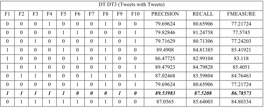 Table 6 The Performance Of Decision Tree ID3 Trained Using MSA    For Part Of Speech Tagging Of Arabic Tweets With Different Feature Sets  
