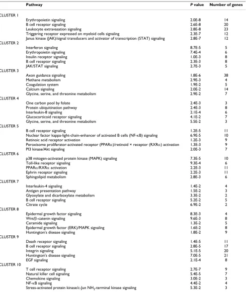 Table 2: Ingenuity Pathways Analysis-derived signaling pathways corresponding to the 10 individual K-means clusters depicted in Figure 4.