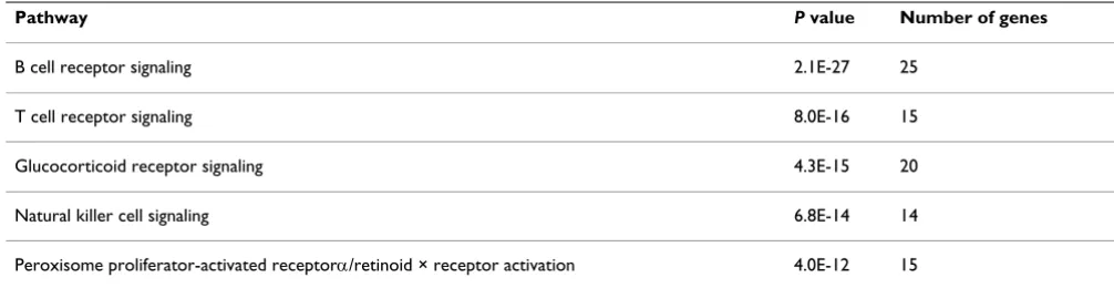 Table 3: Top five Ingenuity Pathways Analysis-derived signaling pathways corresponding to the top 100 predictor genes identified by leave one out cross-validation procedures.