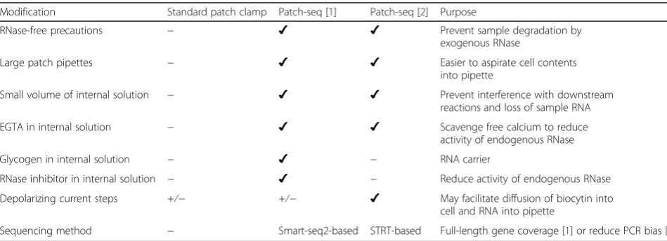 Fig. 1. Overview of Patch-seq technique. Access to the intracellular compartment of a single neuron is gained by whole-cell patch clamp (step 1)and the electrical properties of the cell, such as its firing pattern in response to depolarizing current inject