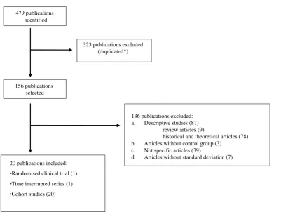 Figure 1Flowchart of the selection of the studiesFlowchart of the selection of the studies.