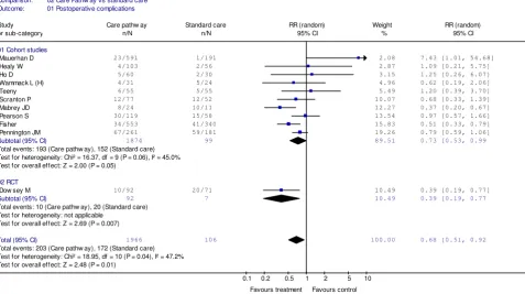 Figure 2Meta-analysis of studies evaluating the effect of clinical pathways and standard care on postoperative complicationsMeta-analysis of studies evaluating the effect of clinical pathways and standard care on postoperative compli-cations.
