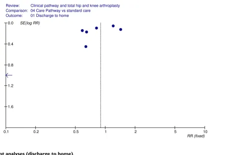 Figure 5Funnel plot analyses (discharge to home)Funnel plot analyses (discharge to home).