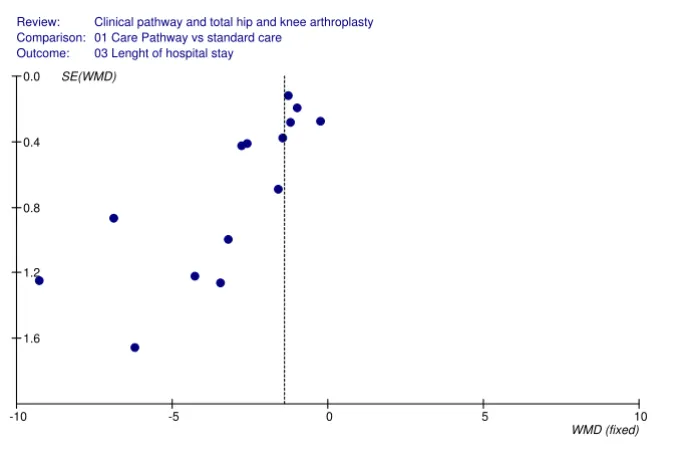 Figure 7Funnel plot analyses (LOS)Funnel plot analyses (LOS).