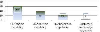 Figure 3:  Mean Positive Percent Responses For CKM Processes. 