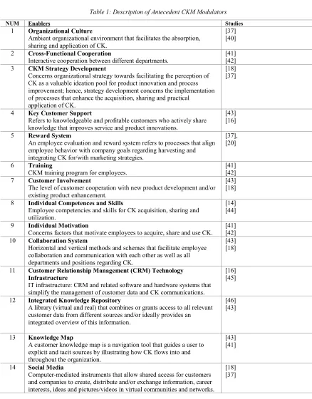 Table 1: Description of Antecedent CKM Modulators 