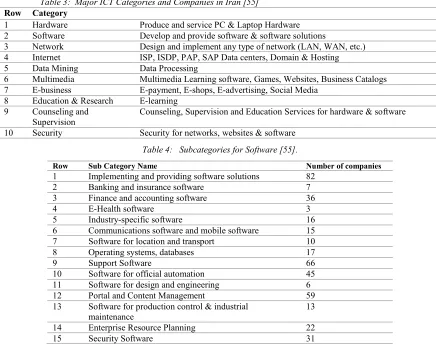 Table 3:  Major ICT Categories and Companies in Iran [55] 