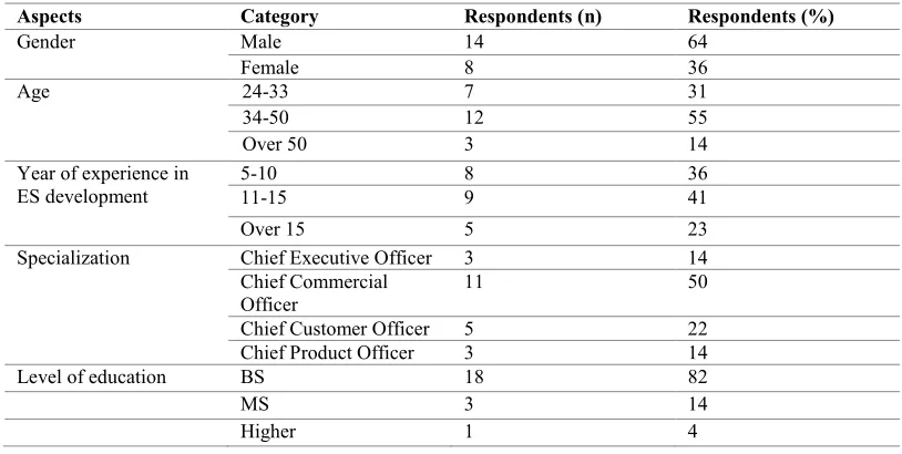 Table 5:  Respondent Demographic Profiles 
