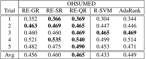 Table V. MAP numbers for OHSUMED subset. Worst and best baselines are also shown. Best results, includingstatistical ties, are shown in bold.