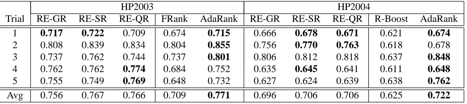 Table VI.MAP numbers for TD2003 and TD2004 subsets. Worst and best baselines are also shown.