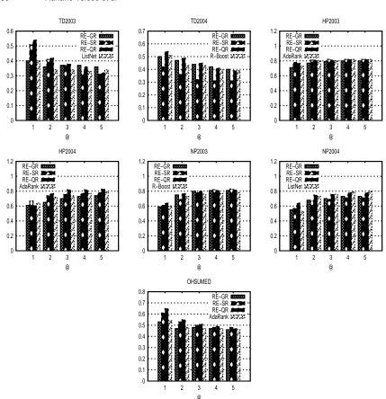 Fig. 3.NDCG Numbers. Only the best baseline is shown.