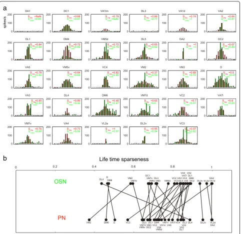 Fig. 3 Tuning curve transformation varies depending on the glomeruli. a Tuning curves for PNs (red) and OSNs (green)