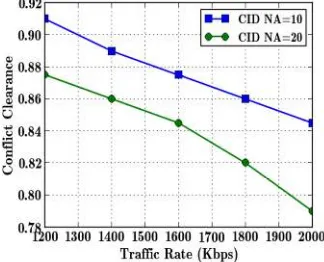 Figure-7: Traffic Rate Vs Conflict Clearance 