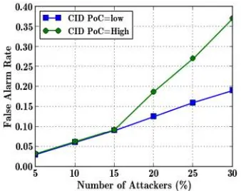 Figure-4: Number of Attackers Vs False Alarm Rate 