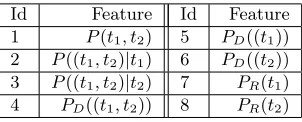 Table IV.Identiﬁers for each feature in the following tables.