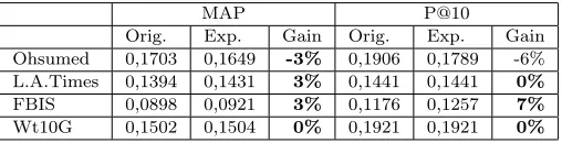 Table XI.Results obtained when considering only the queries that do not contain phrasal terms.