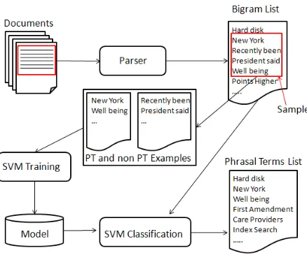 Fig. 1.The phrasal term (PT) detection process.
