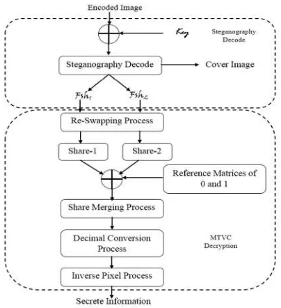 Figure 3 (a): Proposed Hybrid Cryptography Method: Encoding Process 