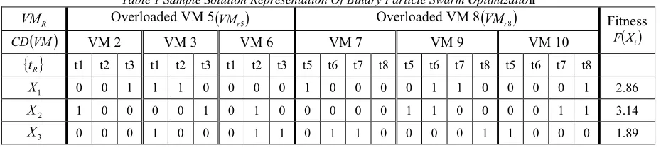Table 1 Sample Solution Representation Of Binary Particle Swarm Optimization ()()