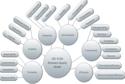 Figure .1. The Hierarchy Of ISO 9126 Characteristics. 
