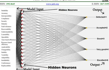 Figure. 3. Using WEKA Tool, A Visualization Of The Generated Multilayer Perceptron Neural Network (MLPN) Model