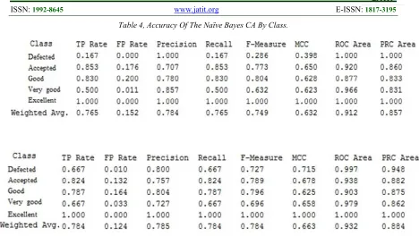 Table 4, Accuracy Of The Naïve Bayes CA By Class. 