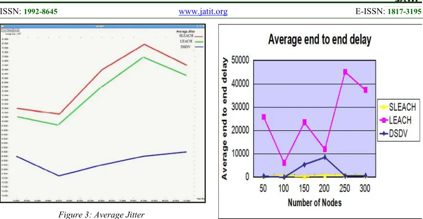 Figure 3: Average Jitter 