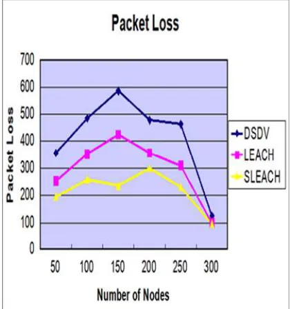 Figure 8: Packet loss for SLEACH, LEACH and DSDV (Scenario 1) 