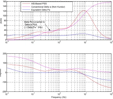 Figure 13. Bode Plot Of All PSS Under Simulation 