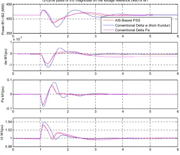 Figure 14. 12-Cycle Pulse Of 5% Of Voltage Reference Magnitude Of Generator M1  