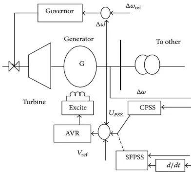 Figure 2. Typical Structure Of Ieee Type St1 Excitation System With Pss 