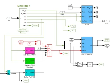 Figure 9. Configuration Of Area 2  Of Multi-Machine Power System   