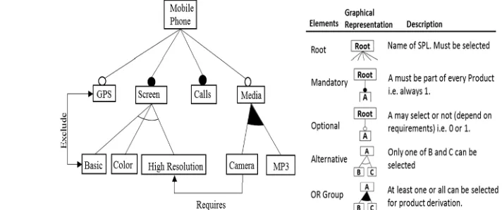 Figure 1. Mobile Phone Feature Model and Relationships 