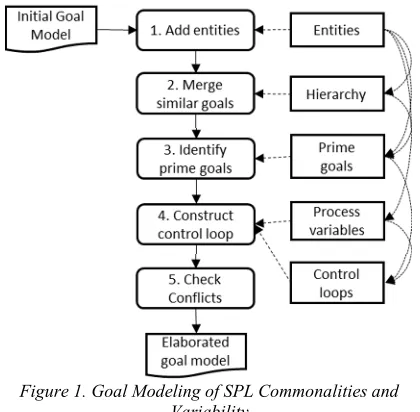 Figure 1. Goal Modeling of SPL Commonalities and  