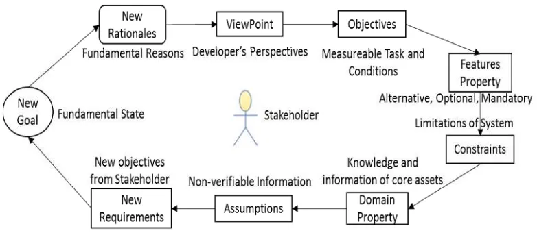 Table 2. Dimensions Of Traceability With Respect To SPL Processes.