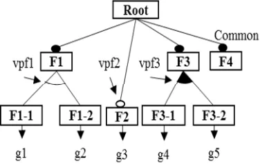 Table 3 shows all configuration of feature model in Fig. 5 that are defined by requirement traceability presented selected features and 0 presented non-with given goals corresponding to five traceability dimensions given in Table 1