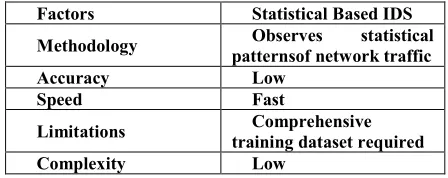Figure 1. Statistical based anomaly detection 