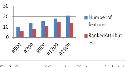 Fig 2: Comparison of the number of features and selected ranked attritbutes 