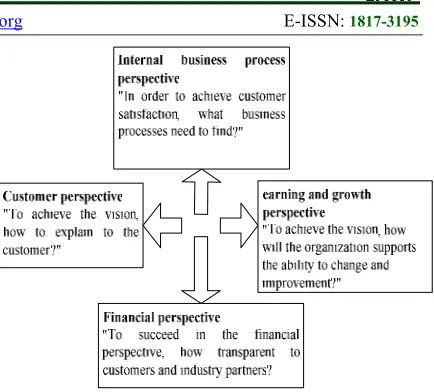 Figure 2.3. Balanced Scorecard Framework [10]  
