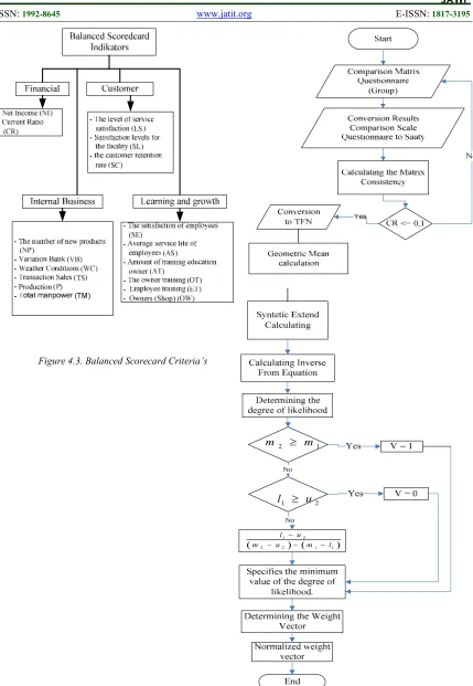 Figure 4.3. Balanced Scorecard Criteria’s 
