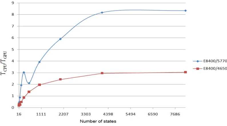 Figure 9. Relative Time Gain Of Gpu Computing 