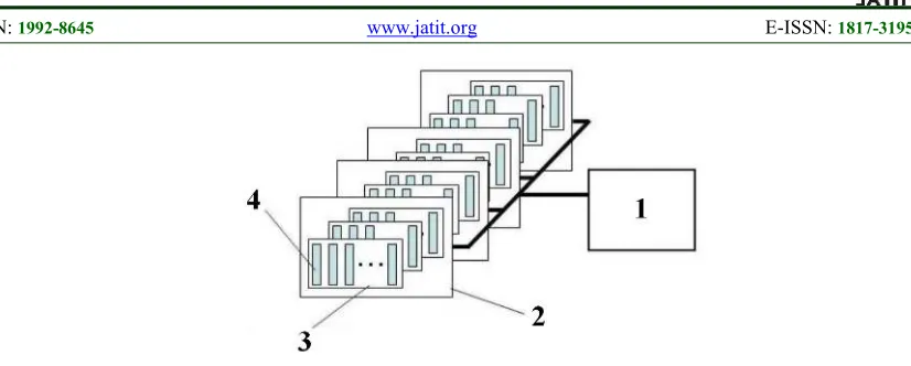 Figure 1. Architecture Of Heterogeneous Systems: 1 – Host; 2 – Computing Device; 3 – Computing Unit; 4 – Processing Element 