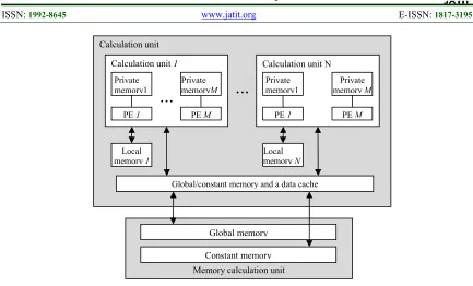 Figure 4. The Memory In Accordance With The Opencl Standard 